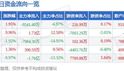 股票行情快报:宁波建工(601789)2月24日主力资金净卖出9541.40万元