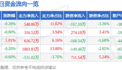 股票行情快报:三友化工(600409)5月21日主力资金净买入548.86万元