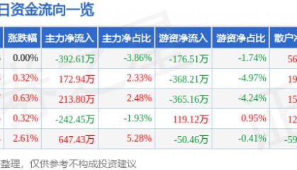 股票行情快报:三峡新材(600293)8月21日主力资金净卖出392.61万元