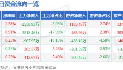 股票行情快报:陕西能源(001286)7月22日主力资金净卖出2558.93万元