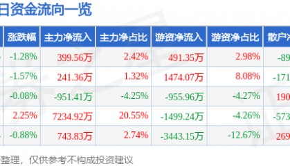 股票行情快报:中文传媒(600373)1月8日主力资金净买入399.56万元