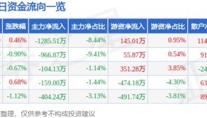 股票行情快报:佳都科技(600728)1月23日主力资金净卖出1285.51万元