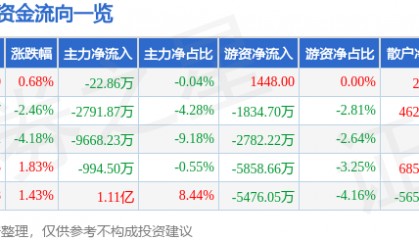 股票行情快报:拓斯达(300607)3月26日主力资金净卖出22.86万元