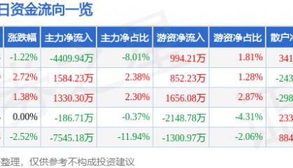 股票行情快报:沃尔核材(002130)4月22日主力资金净卖出4409.94万元