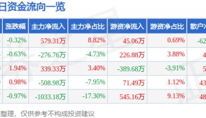 股票行情快报:三峡新材(600293)8月13日主力资金净买入579.31万元