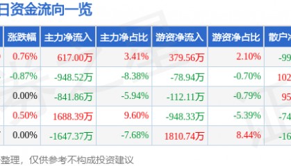 股票行情快报:厦门港务(000905)6月6日主力资金净买入617.00万元