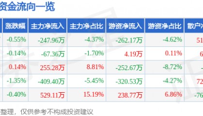 股票行情快报:富安娜(002327)7月18日主力资金净卖出247.96万元