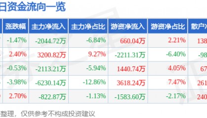股票行情快报:川能动力(000155)4月2日主力资金净卖出2044.72万元