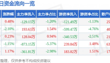 股票行情快报:佳都科技(600728)1月13日主力资金净卖出129.13万元