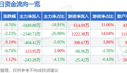 股票行情快报:宏润建设(002062)2月25日主力资金净卖出1049.88万元