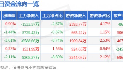 股票行情快报:汇顶科技(603160)12月18日主力资金净卖出1533.57万元