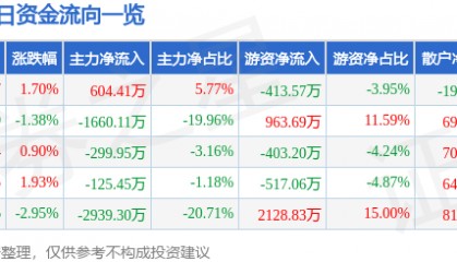 股票行情快报:西藏城投(600773)7月10日主力资金净买入604.41万元