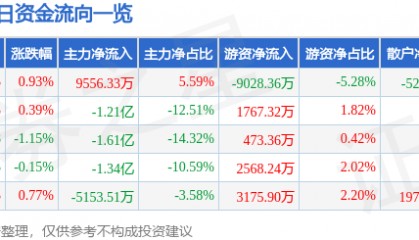 股票行情快报:长安汽车(000625)8月18日主力资金净买入9556.33万元