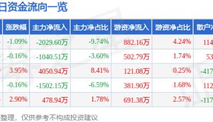 股票行情快报:潍柴重机(000880)12月6日主力资金净卖出2029.60万元