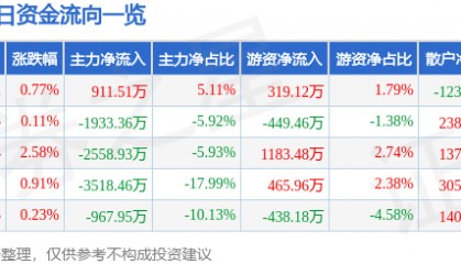 股票行情快报:陕西能源(001286)7月24日主力资金净买入911.51万元