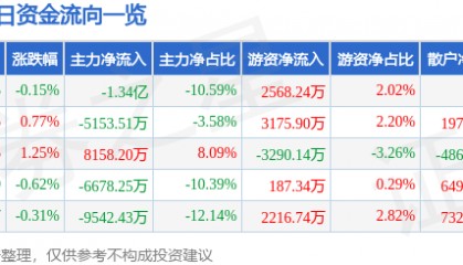 股票行情快报:长安汽车(000625)8月13日主力资金净卖出1.34亿元