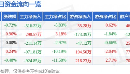股票行情快报:宁波建工(601789)1月21日主力资金净卖出516.22万元
