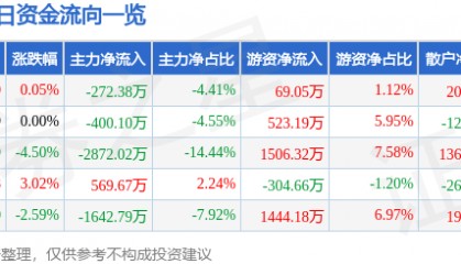 股票行情快报:深深房A(000029)7月18日主力资金净卖出272.38万元