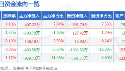 股票行情快报:赣粤高速(600269)7月16日主力资金净买入407.22万元
