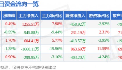 股票行情快报:西藏城投(600773)7月14日主力资金净买入1255.51万元