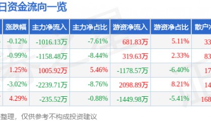 股票行情快报:厦门港务(000905)6月27日主力资金净卖出1016.13万元