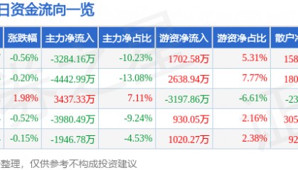 股票行情快报:招商证券(600999)12月26日主力资金净卖出3284.16万元