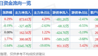 股票行情快报:川能动力(000155)4月24日主力资金净买入873.61万元