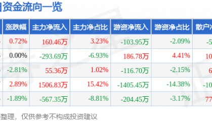 股票行情快报:渝开发(000514)2月20日主力资金净买入160.46万元