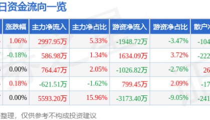 股票行情快报:中国中铁(601390)8月8日主力资金净买入2997.95万元