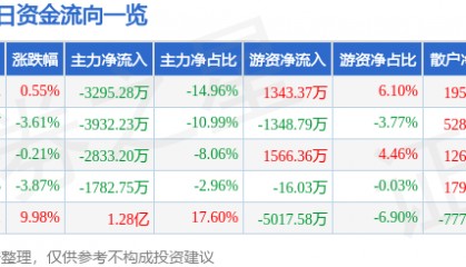 股票行情快报:浙江建投(002761)2月19日主力资金净卖出3295.28万元