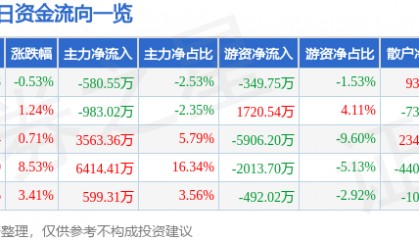 股票行情快报:宏润建设(002062)4月2日主力资金净卖出580.55万元