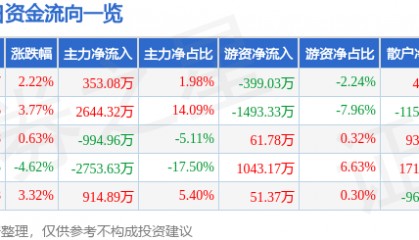 股票行情快报:渝开发(000514)12月12日主力资金净买入353.08万元