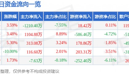 股票行情快报:百大集团(600865)4月10日主力资金净卖出1210.40万元