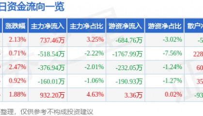 股票行情快报:辉煌科技(002296)5月8日主力资金净买入737.46万元