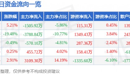 股票行情快报:万达信息(300168)4月8日主力资金净卖出1505.92万元