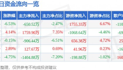 股票行情快报:航天晨光(600501)12月23日主力资金净卖出650.52万元