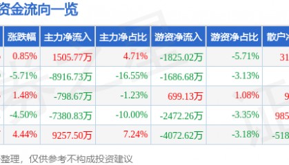 股票行情快报:黑芝麻(000716)2月19日主力资金净买入1505.77万元