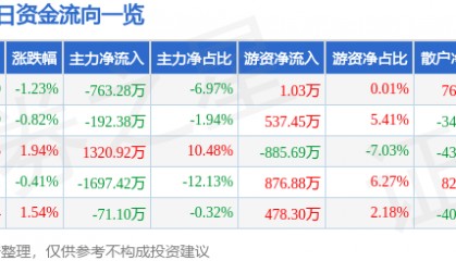 股票行情快报:万达信息(300168)4月16日主力资金净卖出763.28万元