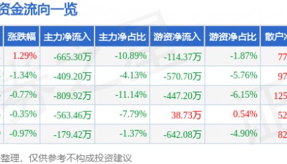股票行情快报:金奥博(002917)9月24日主力资金净卖出665.30万元