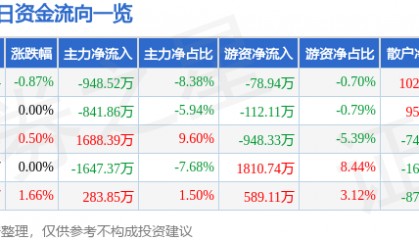 股票行情快报:厦门港务(000905)6月5日主力资金净卖出948.52万元