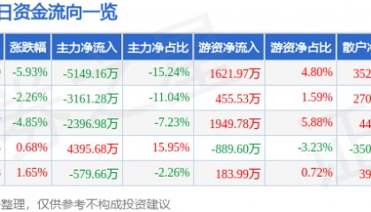 股票行情快报:电广传媒(000917)1月3日主力资金净卖出5149.16万元