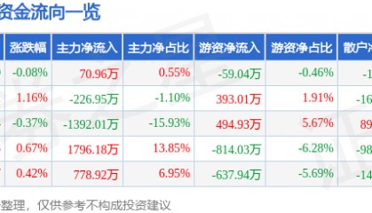 股票行情快报:马应龙(600993)3月17日主力资金净买入70.96万元