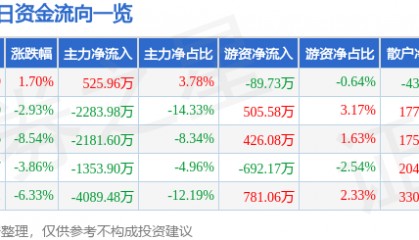 股票行情快报:苏州高新(600736)1月7日主力资金净买入525.96万元