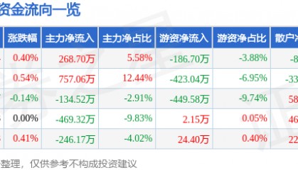 股票行情快报:富安娜(002327)8月26日主力资金净买入268.70万元