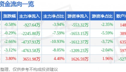 股票行情快报:黑芝麻(000716)3月5日主力资金净卖出927.64万元