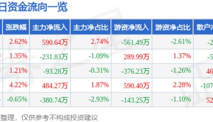 股票行情快报:航天晨光(600501)12月2日主力资金净买入590.64万元