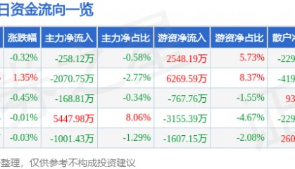 股票行情快报:山西汾酒(600809)5月13日主力资金净卖出258.12万元