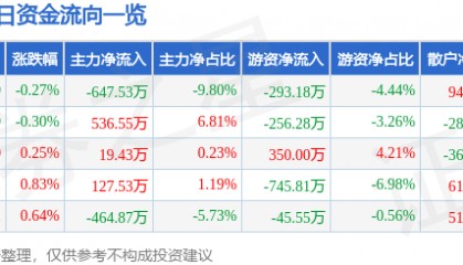 股票行情快报:西藏药业(600211)2月12日主力资金净卖出647.53万元