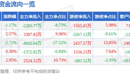 股票行情快报:动力源(600405)8月12日主力资金净卖出2283.77万元