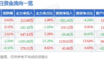 股票行情快报:三峡新材(600293)8月19日主力资金净买入213.80万元